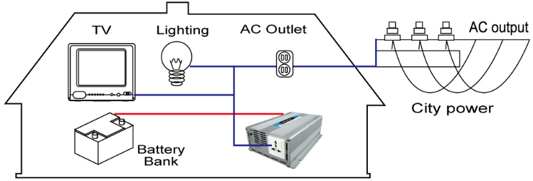 IZZY POWER DC to AC Car Inverter HT-S-300-12 300 Watt 12  