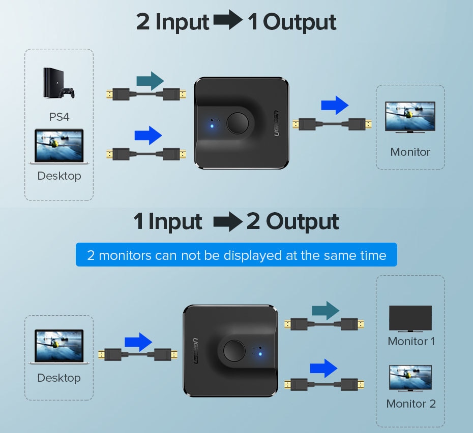 UGREEN HDMI Switcher-Splitter Bi 